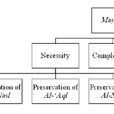 Syathibi was born as abu ishak ibrahim bin musa bin muhammad allakhami. Theoretical Framework Of Al Ghazali S Maqaá¹£id Al Shari Ah Download Scientific Diagram