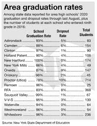 We agreed to meet yesterday but when i got there i didn't see him. Graduation Rate Up At Rfa State Notes Impact Of Pandemic Cancellation Of Regents Exams Rome Daily Sentinel