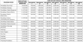 Selain karena memiliki kualitas pendidikan yang baik, unm juga mempunyai banyak peminat. Biaya Kuliah Unm 2021 2022 Universitas Negeri Makassar Biaya Kuliah 2021 2022