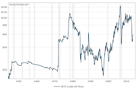 Crude Oil Historical Chart Paracurve