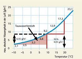 Seit wann kondensiert kalte luft auf warmen oberflächen? Tauwasserausfall Wissen Wiki