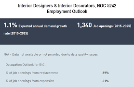 The salaries for ma interior design student varies with the profile of employment. Interior Designers Interior Decorators Skilled Immigrant Infocentre