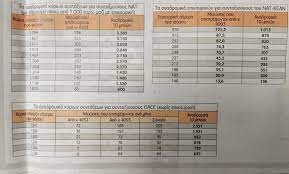 Πρώτοι στη σειρά οι κληρονόμοι θανόντων συνταξιούχων, ακολουθούν αυτοί που έχουν πάνω από 30 έτη υπηρεσίας και στο τέλος θα πληρωθούν όσοι εργάζονται. Synta3eis Oi Pinakes Me Tis Ay3hseis Kai Ta Anadromika To 2020 Star Gr