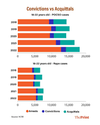 The Protection of Children from Sexual Offences (POCSO) Act, brought in 13  years ago as a stringent law to shield minors from sexual predators, is now  being seen as one that is