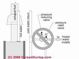 At water heaters only, inc we install water heaters to the current texas plumbing code as well as the local city regulations. Hot Water Heater Safety Checklist Procedure