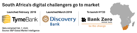 Our zero balance account comes packed with many distinct features. South African Challengers Take On Big 4 With Behavioral Banking Low Fees S P Global Market Intelligence