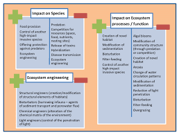 main mechanisms through which alien species impact