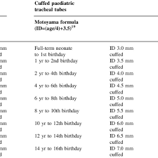 Recommendations For Appropriate Size Of Uncuffed And Cuffed