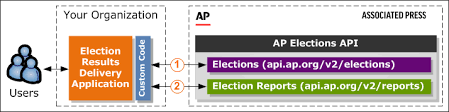 View live updates on electoral votes by state for presidential candidates joe biden and donald trump on abc news. Ap Elections Api Ap Developer