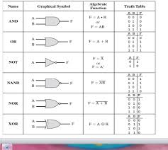 This Is The Basic Logic Gates That You Must Know Before Learn Others Ece Electrical Engineering Books Physics Projects Electrical Engineering Quotes