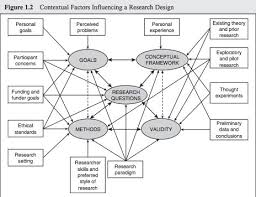 Simply put, conceptual framework is the way ideas are organised to achieve a research project's purpose and explanation is the most common. Write That Phd On Twitter Sample Chapters How To Design Qualitative Research What A Conceptual Framework Is Why It Matters Where It Fits Into Your Research Design Https T Co Sxlsip58ph Phdchat Phdadvice