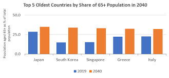Malaysia's population in 2020 is estimated at 32.7 million as compared to 32.5 million in 2019 with an annual growth rate of 0.4 per cent. Three Out Of The World S Top Five Oldest Populations Will Be In Asia By 2040 Market Research Blog
