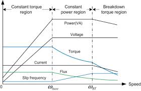 Field Weakening Region An Overview Sciencedirect Topics