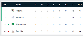 The super eagles are currently camped in lagos and will. Afcon 2019 Table