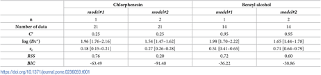 Rapid Assessment And Prediction Of The Efficiency Of Two Preservatives Against S Aureus In Cosmetic Products Using High Content Screening Confocal Laser Scanning Microscopy