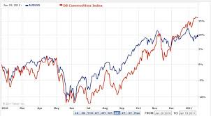 Aussie May Have Peaked In 2010 Chinese Economic Slowdown