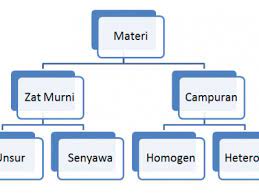 Perbedaan Zat Murni Dan Campuran