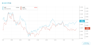 This Chart Shows The Stock Market Only Cares About Apple