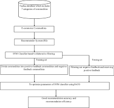 Optimized Machine Learning Based Collaborative Filtering Omlcf Recommendation System In E Commerce Springerlink