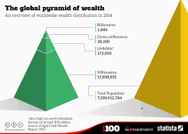 Inequality Of Income And Wealth Economics Tutor2u
