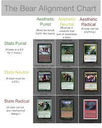 Bear Alignment Chart Magictcg