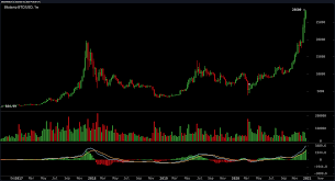 In 2020, the mining reward will be halved to 6.25 bitcoins, so what high will it reach this time? Bitcoin Price Touches 28 600 Crypto Asset S Value Gains Over 288 In 2020 Market Updates Bitcoin News