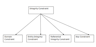 Dbms Integrity Constraints Javatpoint