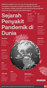 Infografis Sejarah Penyakit Pandemik Di Dunia