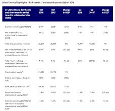 Zurich Insurance Group S 2016 Business Operating Profit Down In H1 Up In Q2 Over Prior Year Periods Canadian Underwriter