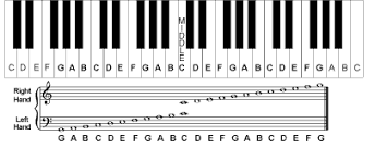 piano notes chart piano keyboard and staff