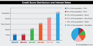 30 Credit Score Charts Ranges What Is A Good Credit Score