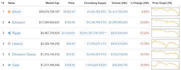 Ethereum at a discount, why eth looks like btc in 2017. Why Is The Price Of Bitcoin And Ethereum Falling And What Can We Expect For The Rest Of 2017 By Juan J Manini Linkedin