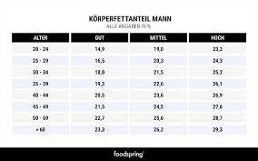 Wie hoch soll der körperfettanteil sein? Korperfettanteil Berechnen Zuverlassig Und Genau