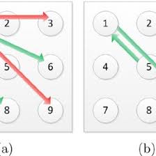 I find it slightly more tricky to keep dragging. Pdf Dissecting Pattern Unlock The Effect Of Pattern Strength Meter On Pattern Selection