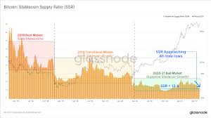 Why crypto market is down today 2021 : The Week On Chain Week 18 2021