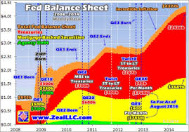 gold price forecast per us federal reserve balance sheet