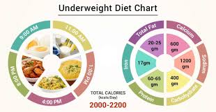 Diet Chart For Underweight Patient Diet For Underweight