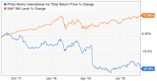 3 Reasons Philip Morris Is A Strong Buy Philip Morris