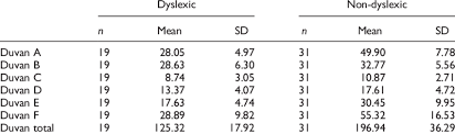 An innovative result analysis method has been applied. Test Scores For Each Section Of The Duvan Dyslexia Screening Battery Download Table