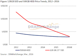 ssd prices plummet again close in on hdds computerworld