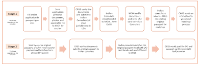 The consulate will receive the oci card, and the applicant must send their u.s. How To Apply For Oci Card For New Born In Usa By Post Ckgs Global Services Crystal Gaze