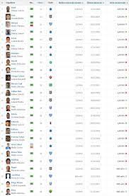 Veja a tabela de classificação e lista de jogos do campeonato brasileiro série a no terra. 2020 Campeonato Brasileiro Serie A Scores Google æœå°‹