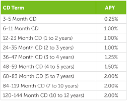 Synchrony bank offers great cd rates and numerous maturity options. Fifth Third Bank Increases Ohio S 529 Plan Cd Rates