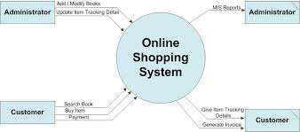 It's designed to be an abstraction view, showing the system as a single process with its relationship to external entities. What Is Data Flow Diagram Symbols And Example 123projectlab
