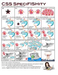 Css Specificity Standardista