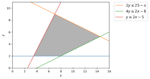 What are some uses of linear programming? How To Visualize Feasible Region For Linear Programming With Arbitrary Inequalities In Numpy Matplotlib Stack Overflow