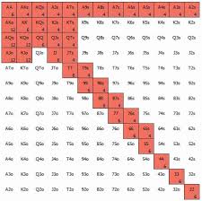 Poker Range The Professional Technique For Ranging Your