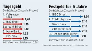 Tagesgeldzinsen in österreich erhalten (fresh money bonuszins) einlagensicherung bis 100.000 euro (details zur einlagensicherung in österreich ) die tagesgeldzinsen beim renault bank angebot in österreich liegen bei 0,50 %, beim. Russische Tochterbanken Locken Anleger Mit Hohen Zinssatzen