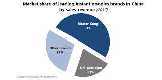 How The Chinese Instant Food Market Is Changing Daxue