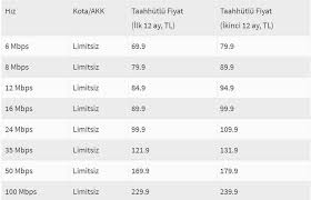 Evde internet hizmetleri ttnet a.ş. Turk Telekom Akk Siz Evde Internet Paket Fiyatlarinda Indirim Yapti Bedava Internet Paketi